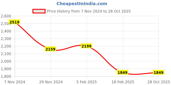 tatacliq.com Linen Club Green Linen Contemporary Fit Striped Shirt linen club Price History Graph from 7 Nov 2024 to 27 Oct 2025