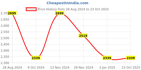 tatacliq.com Linen Club Green Linen Regular Fit Shirt linen club Price History Graph from 28 Aug 2024 to 22 Oct 2025