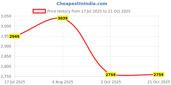 tatacliq.com Linen Club Green Linen Slim Fit Casual Shirt linen club Price History Graph from 17 Jul 2025 to 20 Oct 2025