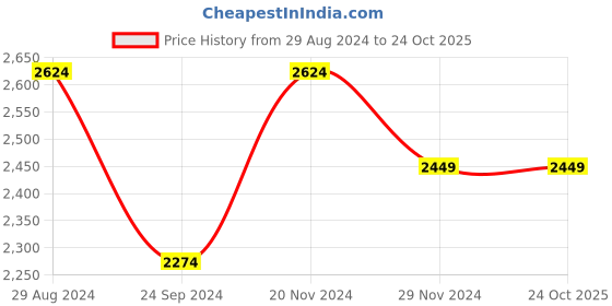 tatacliq.com Linen Club Green Linen Slim Fit Texture Shirt linen club Price History Graph from 29 Aug 2024 to 23 Oct 2025
