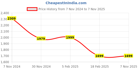 tatacliq.com Linen Club Grey Contemporary Fit Striped Shirt linen club Price History Graph from 7 Nov 2024 to 3 Nov 2025