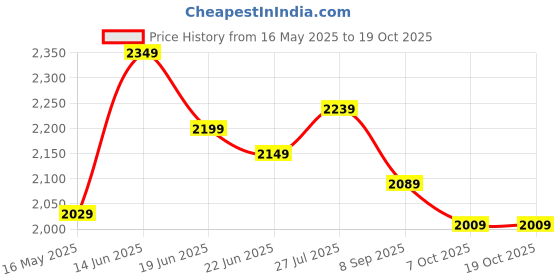 tatacliq.com Linen Club Grey Linen Blend Slim fit Checks casual shirts linen club Price History Graph from 16 May 2025 to 17 Oct 2025