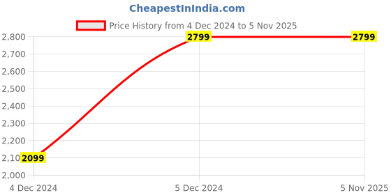 tatacliq.com Linen Club Grey Linen Contemporary Fit Checks Shirt linen club Price History Graph from 4 Dec 2024 to 3 Nov 2025