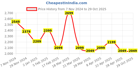 tatacliq.com Linen Club Grey Linen Contemporary Fit Checks Shirt linen club Price History Graph from 7 Nov 2024 to 29 Oct 2025
