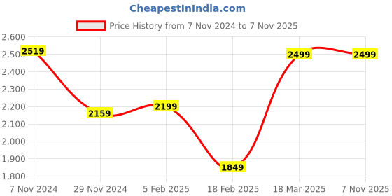 tatacliq.com Linen Club Grey Linen Contemporary Fit Printed Shirt linen club Price History Graph from 7 Nov 2024 to 3 Nov 2025