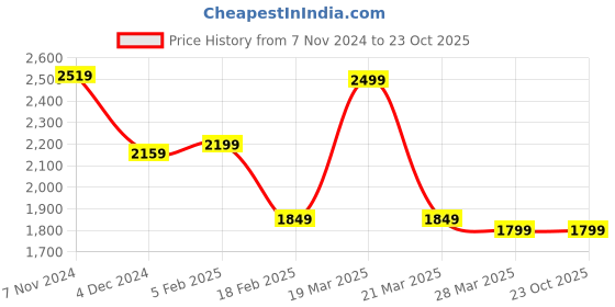 tatacliq.com Linen Club Grey Linen Contemporary Fit Printed Shirt linen club Price History Graph from 7 Nov 2024 to 22 Oct 2025