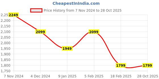 tatacliq.com Linen Club Grey Linen Contemporary Fit Striped Shirt linen club Price History Graph from 7 Nov 2024 to 28 Oct 2025