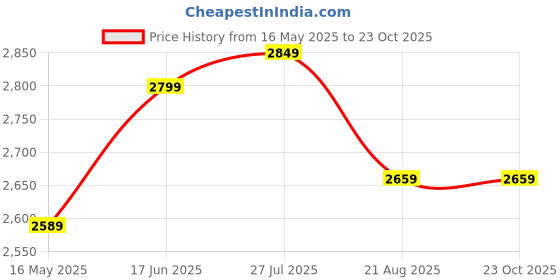 tatacliq.com Linen Club Grey Linen Contemporary Fit Striped Shirt linen club Price History Graph from 16 May 2025 to 22 Oct 2025