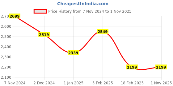 tatacliq.com Linen Club Grey Linen Contemporary Fit Texture Shirt linen club Price History Graph from 7 Nov 2024 to 31 Oct 2025