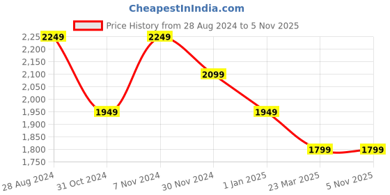 tatacliq.com Linen Club Grey Linen Regular Fit Checks Shirt linen club Price History Graph from 28 Aug 2024 to 5 Nov 2025