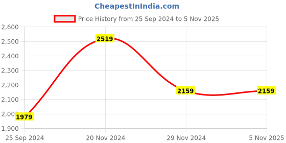 tatacliq.com Linen Club Grey Linen Slim Fit Printed Shirt linen club Price History Graph from 25 Sep 2024 to 3 Nov 2025