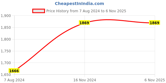 tatacliq.com Linen Club Grey Linen Slim Fit Texture Trousers linen club Price History Graph from 7 Aug 2024 to 5 Nov 2025