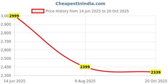 tatacliq.com Linen Club Grey Linen Slim Fit Trousers linen club Price History Graph from 14 Jun 2025 to 20 Oct 2025