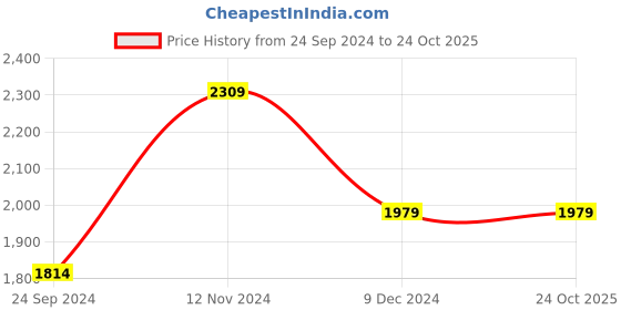 tatacliq.com Linen Club Grey Regular Fit Check Linen Shirt linen club Price History Graph from 24 Sep 2024 to 22 Oct 2025