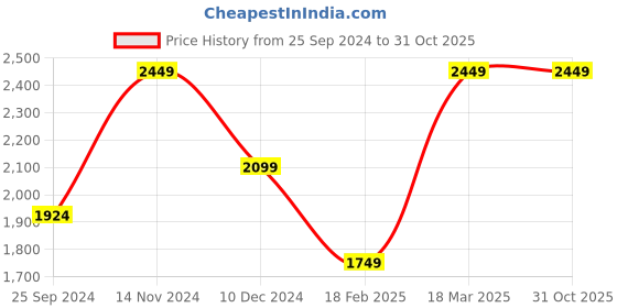 tatacliq.com Linen Club Grey Regular Fit Printed Linen Shirt linen club Price History Graph from 25 Sep 2024 to 31 Oct 2025