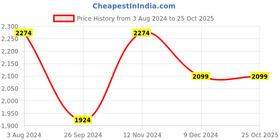 tatacliq.com Linen Club Grey Regular Fit Printed Linen Shirt linen club Price History Graph from 3 Aug 2024 to 22 Oct 2025