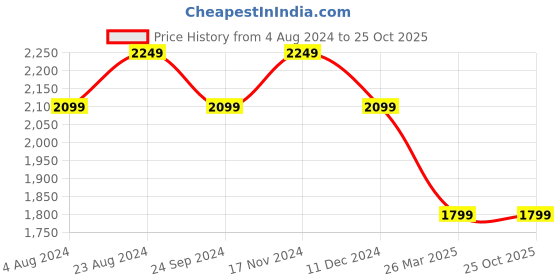 tatacliq.com Linen Club Light Blue Contemporary Fit Shorts linen club Price History Graph from 4 Aug 2024 to 24 Oct 2025