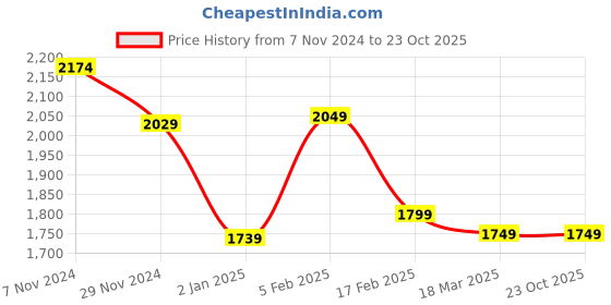 tatacliq.com Linen Club Lime Green Contemporary Fit Shorts linen club Price History Graph from 7 Nov 2024 to 23 Oct 2025