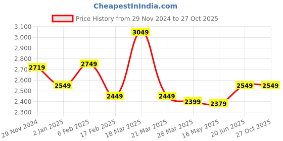 tatacliq.com Linen Club Maroon Linen Contemporary Fit Texture Shirt linen club Price History Graph from 29 Nov 2024 to 27 Oct 2025