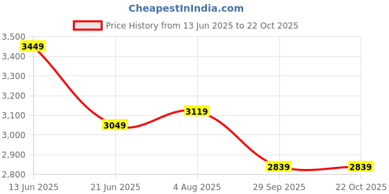tatacliq.com Linen Club Maroon Linen Slim Fit Casual Shirt linen club Price History Graph from 13 Jun 2025 to 21 Oct 2025