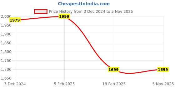 tatacliq.com Linen Club Multicolor Contemporary Fit Printed Linen Shirt linen club Price History Graph from 3 Dec 2024 to 4 Nov 2025