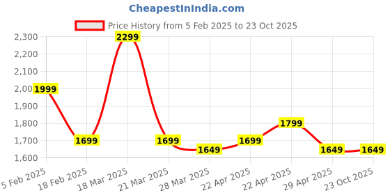 tatacliq.com Linen Club Multicolor Contemporary Fit Printed Linen Shirt linen club Price History Graph from 5 Feb 2025 to 23 Oct 2025
