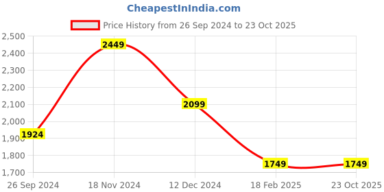 tatacliq.com Linen Club Multicolor Regular Fit Printed Linen Shirt linen club Price History Graph from 26 Sep 2024 to 23 Oct 2025