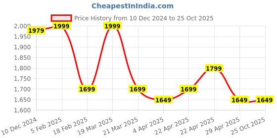 tatacliq.com Linen Club Multicolor Regular Fit Printed Linen Shirt linen club Price History Graph from 10 Dec 2024 to 25 Oct 2025