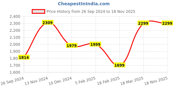 tatacliq.com Linen Club Multicolor Regular Fit Printed Linen Shirt linen club Price History Graph from 26 Sep 2024 to 18 Nov 2025
