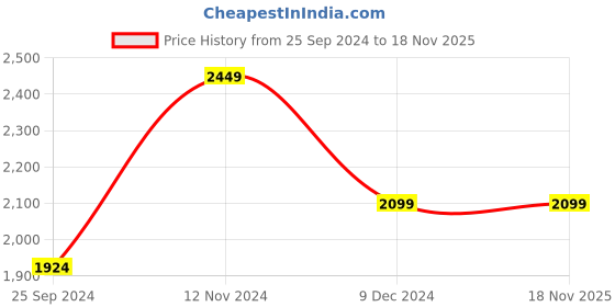 tatacliq.com Linen Club Multicolor Regular Fit Printed Linen Shirt linen club Price History Graph from 25 Sep 2024 to 18 Nov 2025