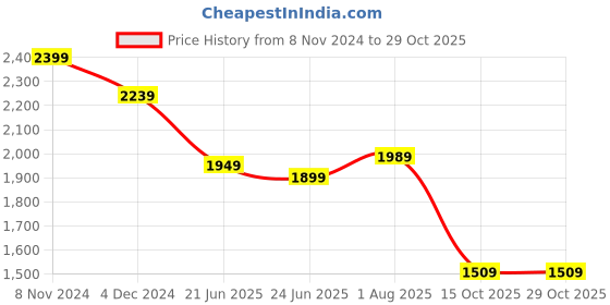 tatacliq.com Linen Club Multicolored Linen Contemporary Fit Printed Shirt linen club Price History Graph from 8 Nov 2024 to 28 Oct 2025