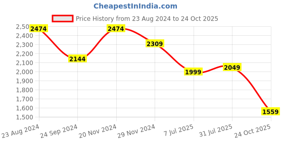 tatacliq.com Linen Club Multicolored Slim Fit Printed Shirt linen club Price History Graph from 23 Aug 2024 to 24 Oct 2025