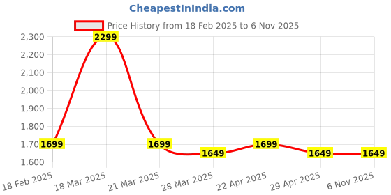 tatacliq.com Linen Club Navy Contemporary Fit Printed Linen Shirt linen club Price History Graph from 18 Feb 2025 to 6 Nov 2025