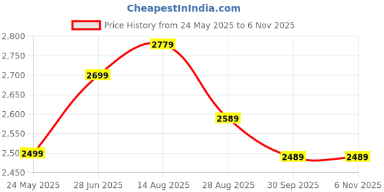 tatacliq.com Linen Club Off White Linen Contemporary Fit Printed Shirt linen club Price History Graph from 24 May 2025 to 1 Nov 2025
