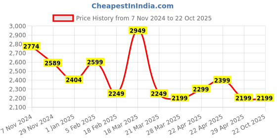 tatacliq.com Linen Club Orange Linen Contemporary Fit Checks Shirt linen club Price History Graph from 7 Nov 2024 to 22 Oct 2025