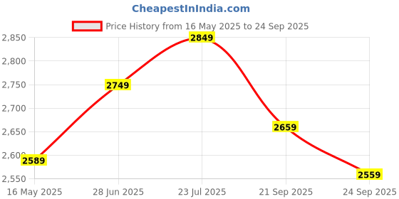 tatacliq.com Linen Club Orange Linen Contemporary Fit Texture Shirt linen club Price History Graph from 16 May 2025 to 24 Sep 2025
