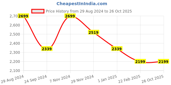 tatacliq.com Linen Club Orange Linen Slim Fit Texture Shirt linen club Price History Graph from 29 Aug 2024 to 25 Oct 2025