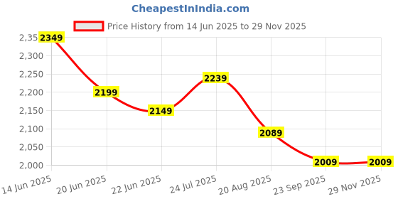 tatacliq.com Linen Club Peach Linen Blend Slim fit casual shirts linen club Price History Graph from 14 Jun 2025 to 28 Nov 2025
