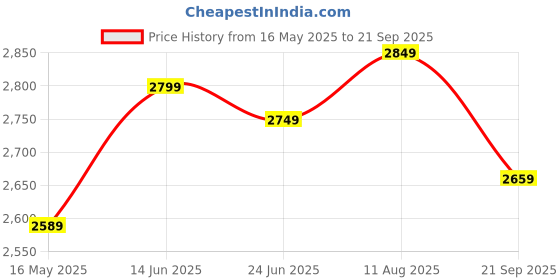 tatacliq.com Linen Club Peach Linen Contemporary Fit Printed Shirt linen club Price History Graph from 16 May 2025 to 21 Sep 2025