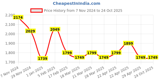 tatacliq.com Linen Club Pink Contemporary Fit Shorts linen club Price History Graph from 7 Nov 2024 to 23 Oct 2025