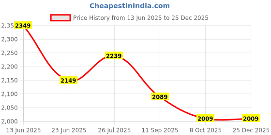 tatacliq.com Linen Club Pink Linen Blend Slim fit casual shirts linen club Price History Graph from 13 Jun 2025 to 24 Dec 2025