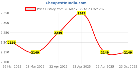 tatacliq.com Linen Club Pink Linen Contemporary Fit Shirt linen club Price History Graph from 26 Mar 2025 to 23 Oct 2025