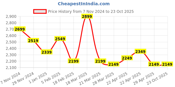 tatacliq.com Linen Club Pink Linen Contemporary Fit Striped Shirt linen club Price History Graph from 7 Nov 2024 to 23 Oct 2025