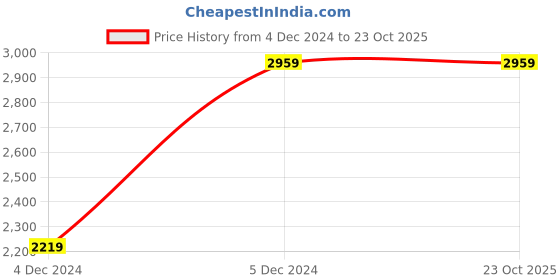 tatacliq.com Linen Club Pink Linen Contemporary Fit Texture Shirt linen club Price History Graph from 4 Dec 2024 to 23 Oct 2025