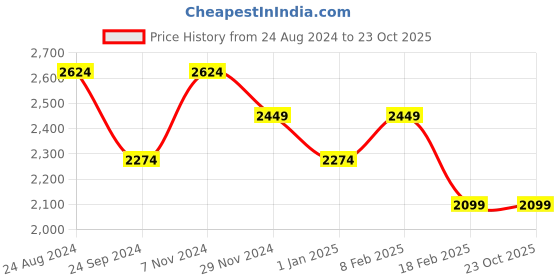 tatacliq.com Linen Club Pink Linen Regular Fit Shirt linen club Price History Graph from 24 Aug 2024 to 23 Oct 2025