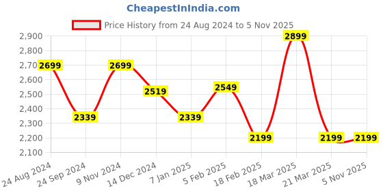 tatacliq.com Linen Club Pink Linen Regular Fit Shirt linen club Price History Graph from 24 Aug 2024 to 4 Nov 2025