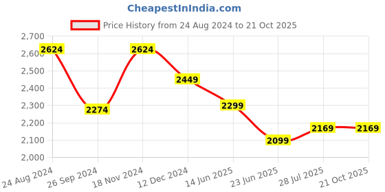 tatacliq.com Linen Club Pink Linen Regular Fit Shirt linen club Price History Graph from 24 Aug 2024 to 20 Oct 2025