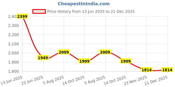 tatacliq.com Linen Club Pink Linen Slim Fit Shorts linen club Price History Graph from 13 Jun 2025 to 21 Dec 2025