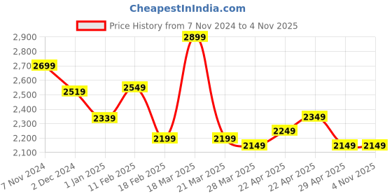 tatacliq.com Linen Club Purple Linen Contemporary Fit Striped Shirt linen club Price History Graph from 7 Nov 2024 to 4 Nov 2025