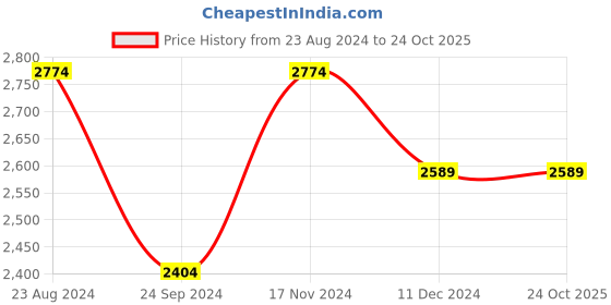 tatacliq.com Linen Club Purple Linen Slim Fit Striped Shirt linen club Price History Graph from 23 Aug 2024 to 24 Oct 2025